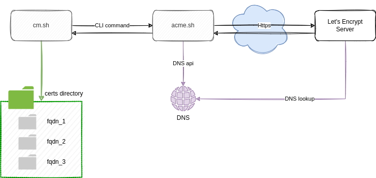 Components