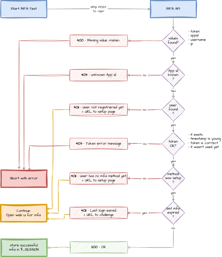 Process: api check